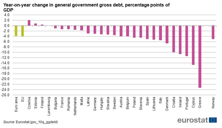 ΕΛΣΤΑΤ: Πρωτογενές πλεόνασμα ένα χρόνο νωρίτερα!