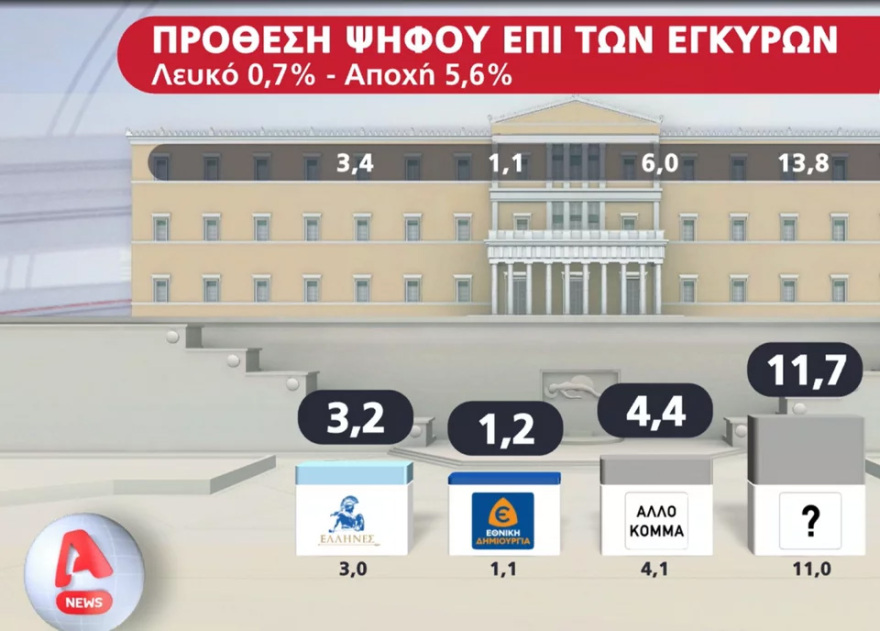 Δημοσκόπηση ALCO: Με 6,2 μονάδες προηγείται η ΝΔ  -  Όχι σε κυβέρνηση ηττημένων από την πλειοψηφία