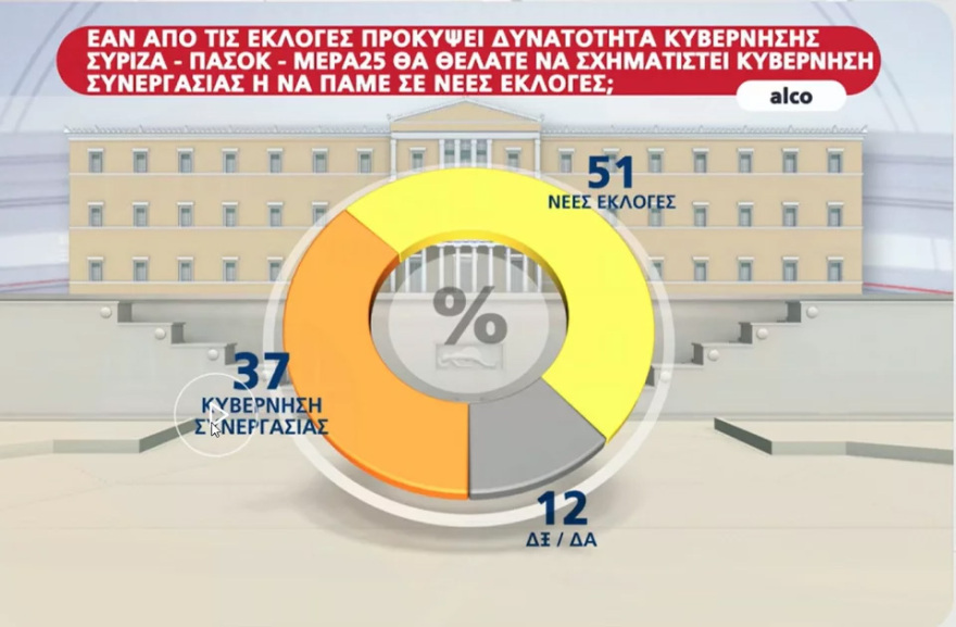 Δημοσκόπηση ALCO: Με 6,2 μονάδες προηγείται η ΝΔ  -  Όχι σε κυβέρνηση ηττημένων από την πλειοψηφία