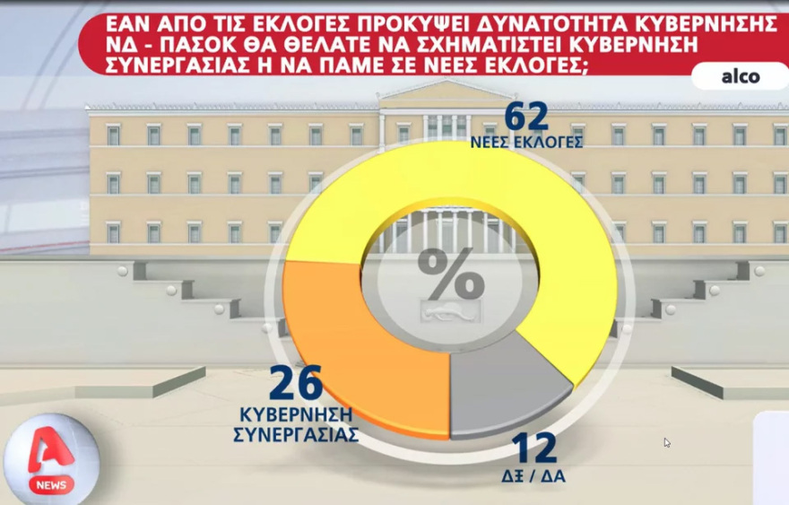 Δημοσκόπηση ALCO: Με 6,2 μονάδες προηγείται η ΝΔ  -  Όχι σε κυβέρνηση ηττημένων από την πλειοψηφία
