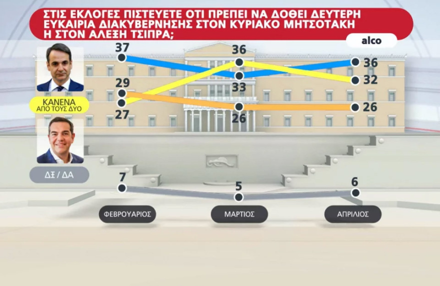 Δημοσκόπηση ALCO: Με 6,2 μονάδες προηγείται η ΝΔ  -  Όχι σε κυβέρνηση ηττημένων από την πλειοψηφία