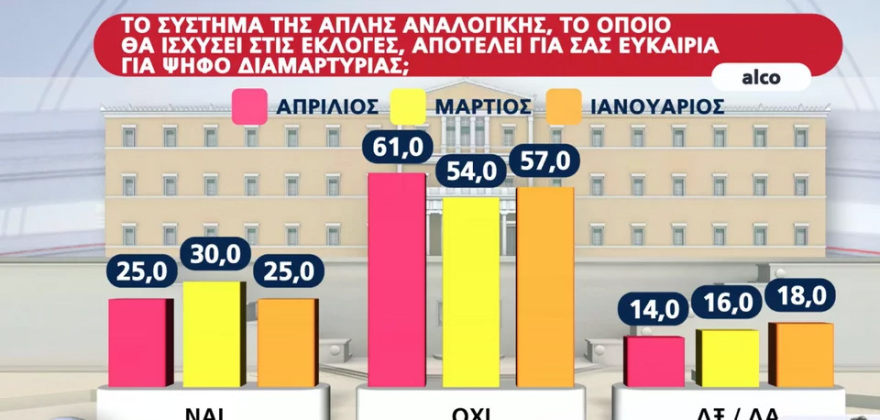 Δημοσκόπηση ALCO: Με 6,2 μονάδες προηγείται η ΝΔ  -  Όχι σε κυβέρνηση ηττημένων από την πλειοψηφία