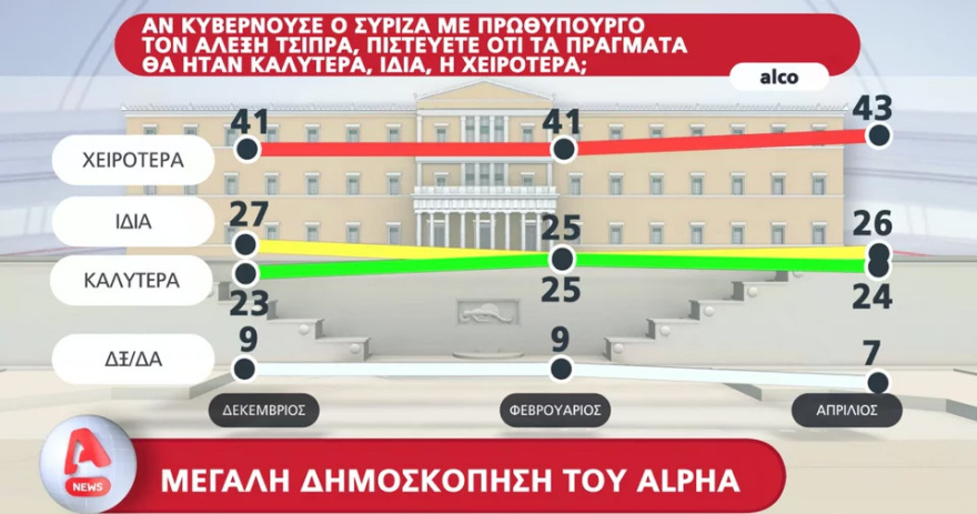 Δημοσκόπηση ALCO: Με 6,2 μονάδες προηγείται η ΝΔ  -  Όχι σε κυβέρνηση ηττημένων από την πλειοψηφία