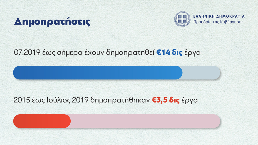 Σκέρτσος: Εργοτάξιο η Ελλάδα μετά από χρόνια στασιμότητας  - Καταλυτική η σύγκριση με την περίοδο ΣΥΡΙΖΑ
