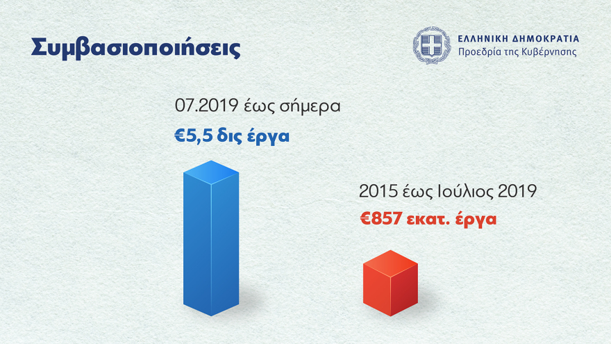 Σκέρτσος: Εργοτάξιο η Ελλάδα μετά από χρόνια στασιμότητας  - Καταλυτική η σύγκριση με την περίοδο ΣΥΡΙΖΑ