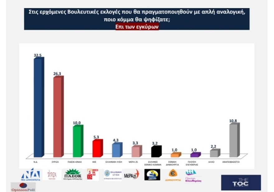 Εκλογές 2023 - Δημοσκόπηση Opinion Poll: Στο 6,2% το προβάδισμα της Νέας Δημοκρατίας