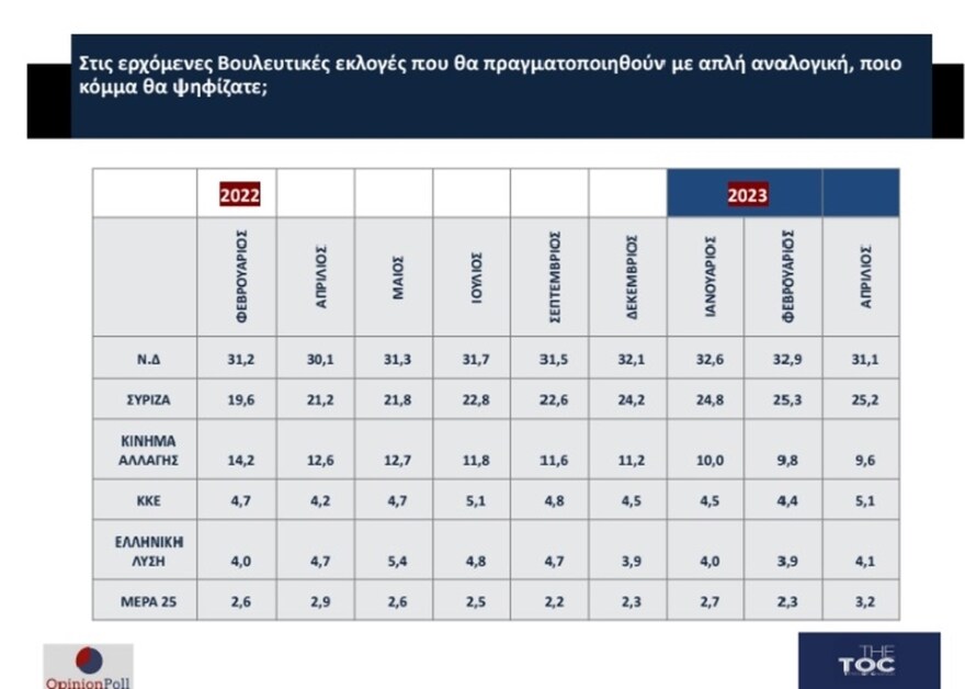 Εκλογές 2023 - Δημοσκόπηση Opinion Poll: Στο 6,2% το προβάδισμα της Νέας Δημοκρατίας
