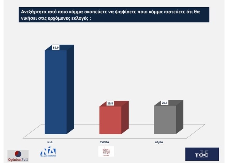 Εκλογές 2023 - Δημοσκόπηση Opinion Poll: Στο 6,2% το προβάδισμα της Νέας Δημοκρατίας