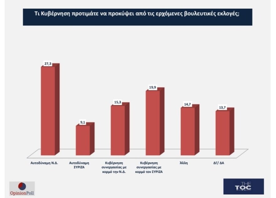 Εκλογές 2023 - Δημοσκόπηση Opinion Poll: Στο 6,2% το προβάδισμα της Νέας Δημοκρατίας
