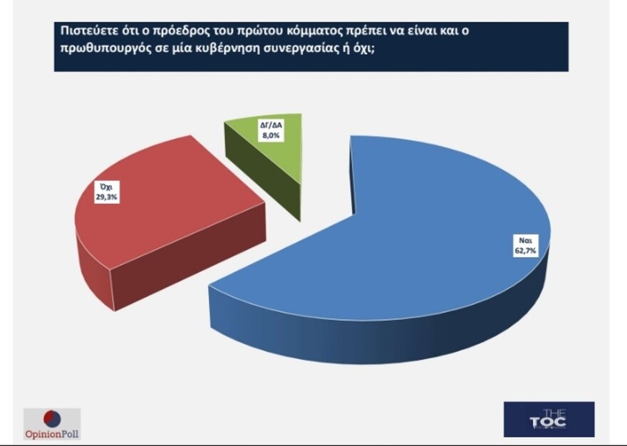 Εκλογές 2023 - Δημοσκόπηση Opinion Poll: Στο 6,2% το προβάδισμα της Νέας Δημοκρατίας