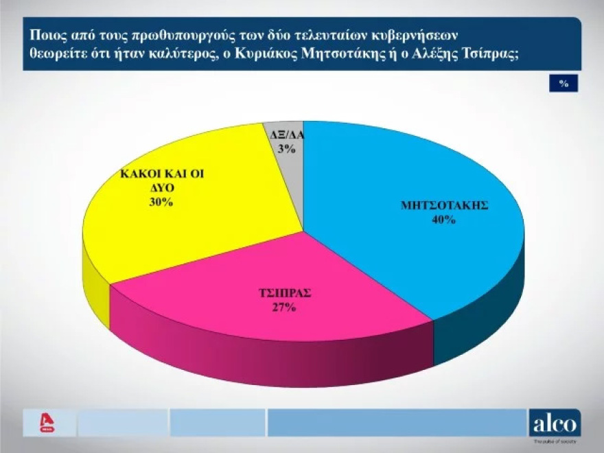 Δημοσκόπηση Alco: Κυριαρχία Μητσοτάκη και ΝΔ έναντι Τσίπρα και ΣΥΡΙΖΑ