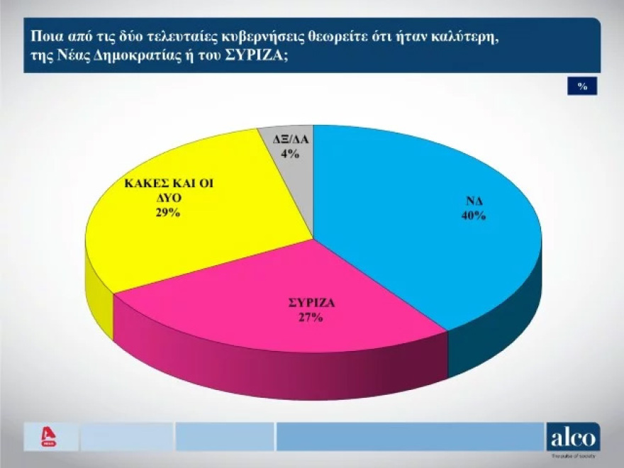 Δημοσκόπηση Alco: Κυριαρχία Μητσοτάκη και ΝΔ έναντι Τσίπρα και ΣΥΡΙΖΑ