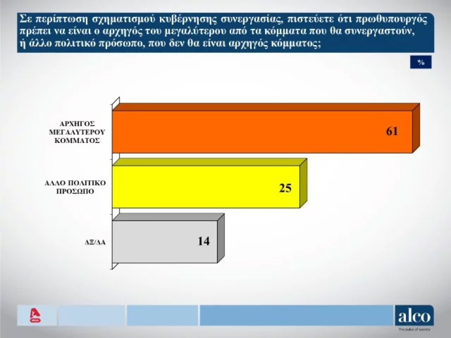 Δημοσκόπηση Alco: Κυριαρχία Μητσοτάκη και ΝΔ έναντι Τσίπρα και ΣΥΡΙΖΑ