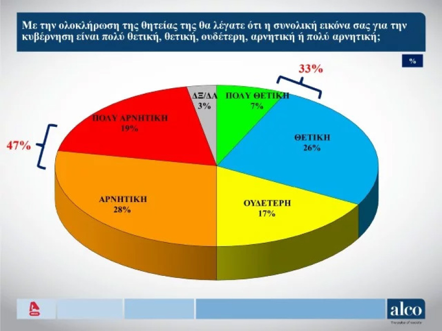 Δημοσκόπηση Alco: Κυριαρχία Μητσοτάκη και ΝΔ έναντι Τσίπρα και ΣΥΡΙΖΑ