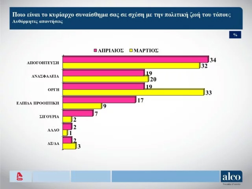 Δημοσκόπηση Alco: Κυριαρχία Μητσοτάκη και ΝΔ έναντι Τσίπρα και ΣΥΡΙΖΑ