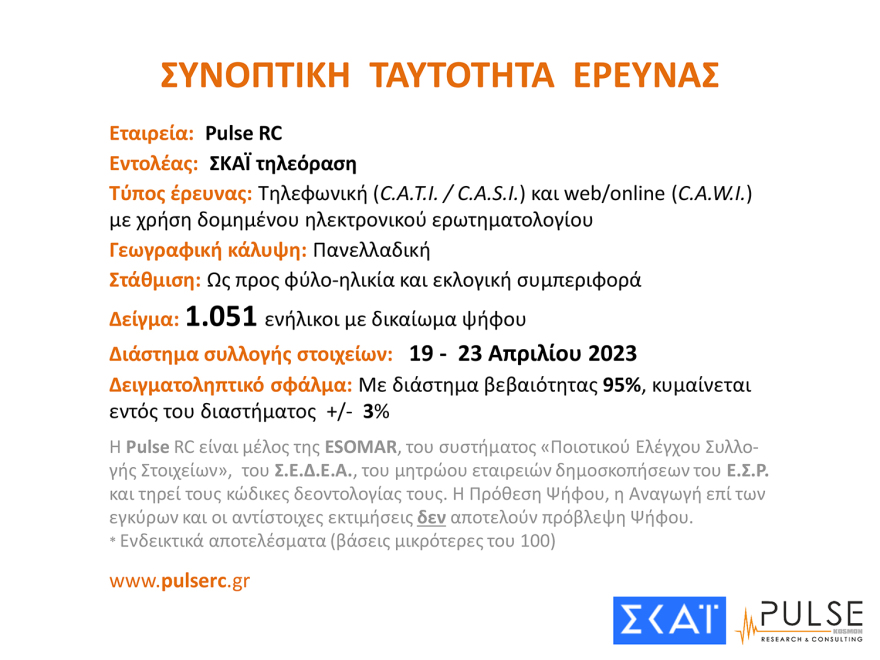 Δημοσκόπηση Pulse: Στις 6,5 μονάδες η «ψαλίδα» με αναγωγή επί των εγκύρων - Τα σενάρια για τις έδρες