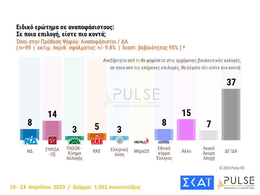 Δημοσκόπηση Pulse: Στις 6,5 μονάδες η «ψαλίδα» με αναγωγή επί των εγκύρων - Τα σενάρια για τις έδρες
