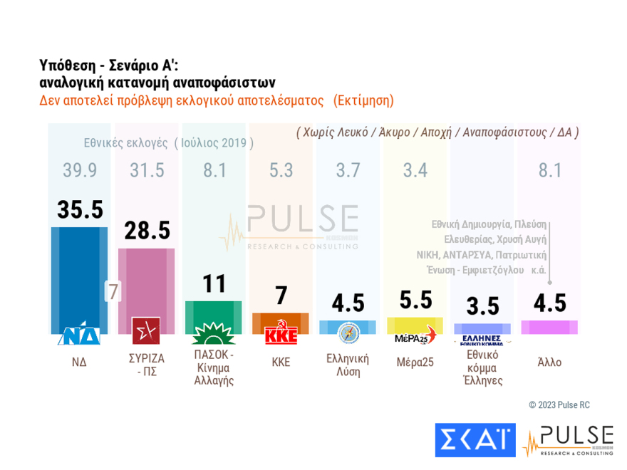 Δημοσκόπηση Pulse: Στις 6,5 μονάδες η «ψαλίδα» με αναγωγή επί των εγκύρων - Τα σενάρια για τις έδρες
