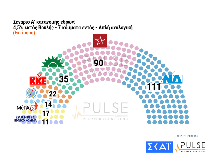 Δημοσκόπηση Pulse: Στις 6,5 μονάδες η «ψαλίδα» με αναγωγή επί των εγκύρων - Τα σενάρια για τις έδρες