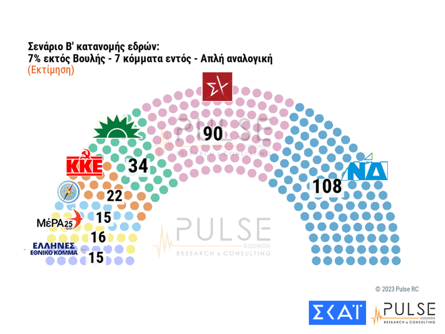Δημοσκόπηση Pulse: Στις 6,5 μονάδες η «ψαλίδα» με αναγωγή επί των εγκύρων - Τα σενάρια για τις έδρες