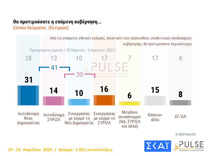 Δημοσκόπηση Pulse: Στις 6,5 μονάδες η «ψαλίδα» με αναγωγή επί των εγκύρων - Τα σενάρια για τις έδρες
