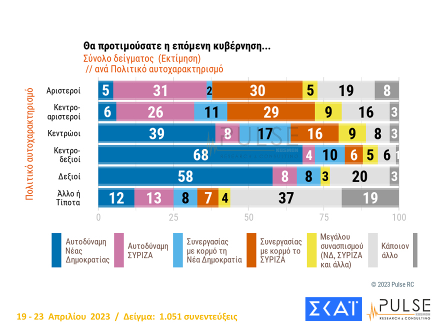 Δημοσκόπηση Pulse: Στις 6,5 μονάδες η «ψαλίδα» με αναγωγή επί των εγκύρων - Τα σενάρια για τις έδρες