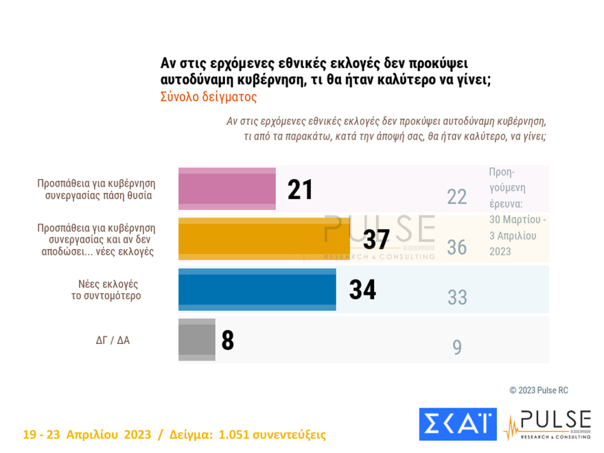 Δημοσκόπηση Pulse: Στις 6,5 μονάδες η «ψαλίδα» με αναγωγή επί των εγκύρων - Τα σενάρια για τις έδρες