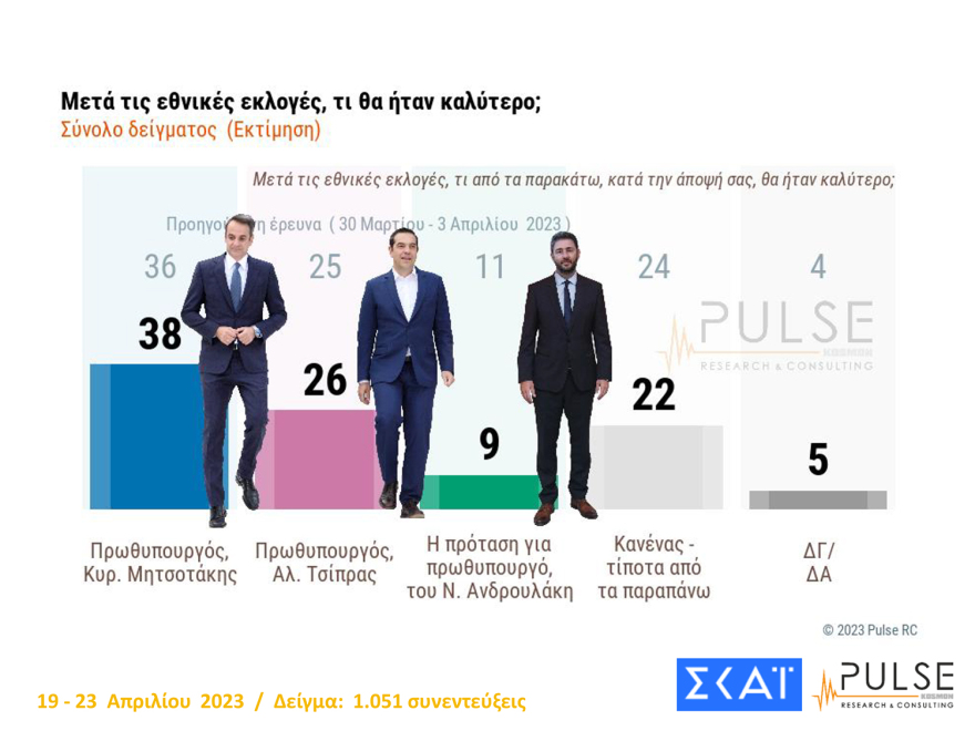 Δημοσκόπηση Pulse: Στις 6,5 μονάδες η «ψαλίδα» με αναγωγή επί των εγκύρων - Τα σενάρια για τις έδρες