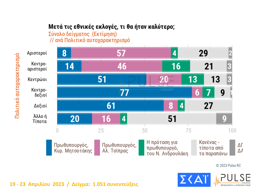 Δημοσκόπηση Pulse: Στις 6,5 μονάδες η «ψαλίδα» με αναγωγή επί των εγκύρων - Τα σενάρια για τις έδρες