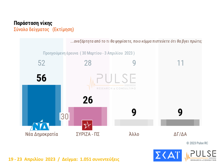 Δημοσκόπηση Pulse: Στις 6,5 μονάδες η «ψαλίδα» με αναγωγή επί των εγκύρων - Τα σενάρια για τις έδρες