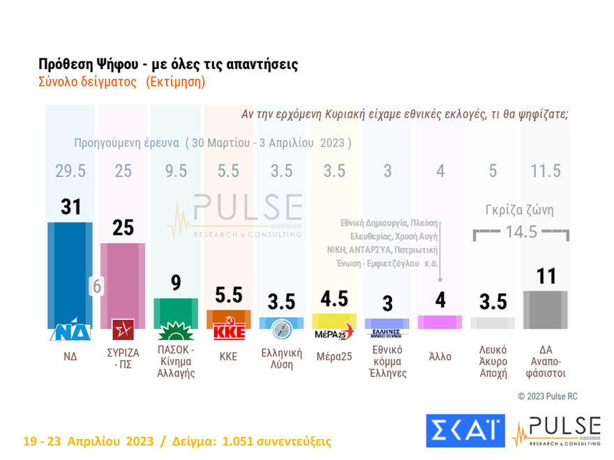Δημοσκόπηση Pulse: Στις 6,5 μονάδες η «ψαλίδα» με αναγωγή επί των εγκύρων - Τα σενάρια για τις έδρες