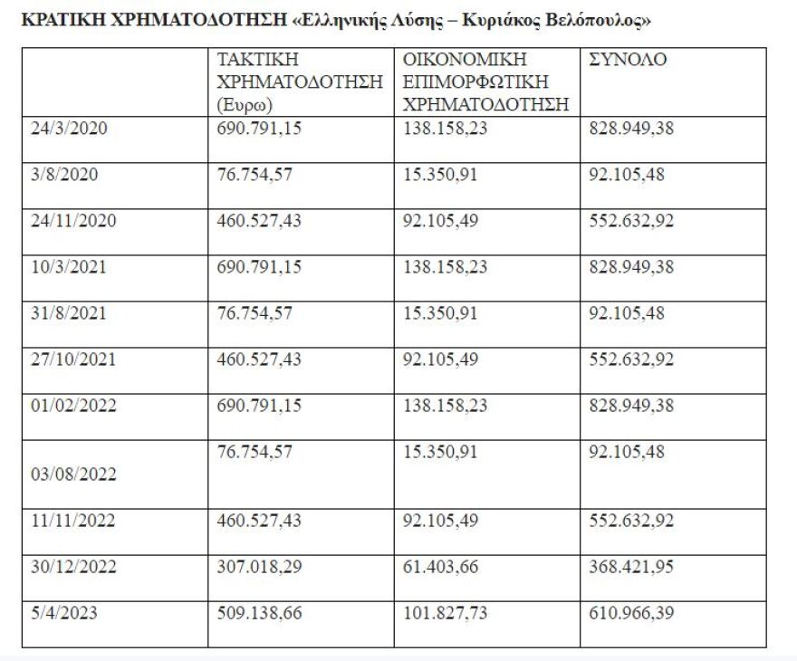 Εκλογές 2023: Έλεγχο για τα €5,4 εκατ. που έλαβε η Ελληνική Λύση του Βελόπουλου ως κρατική χρηματοδότηση ζητά ο Μυλωνάκης
