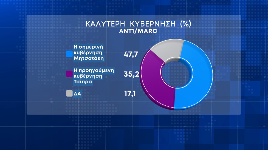 Δημοσκόπηση Marc: Ανέβηκε στις 6 μονάδες η διαφορά ΝΔ - ΣΥΡΙΖΑ στην πρόθεση ψήφου