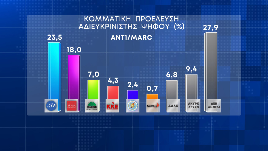Δημοσκόπηση Marc: Ανέβηκε στις 6 μονάδες η διαφορά ΝΔ - ΣΥΡΙΖΑ στην πρόθεση ψήφου