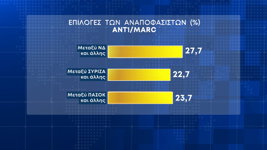 Δημοσκόπηση Marc: Ανέβηκε στις 6 μονάδες η διαφορά ΝΔ - ΣΥΡΙΖΑ στην πρόθεση ψήφου