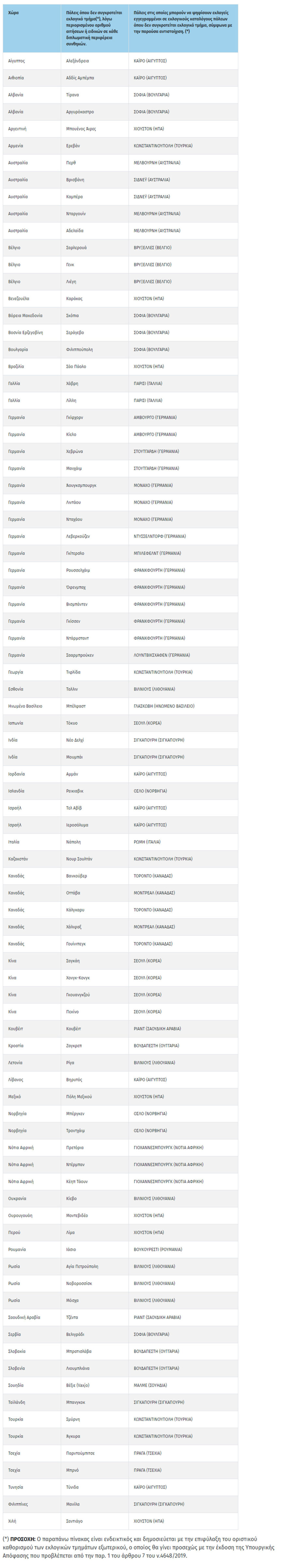 Εκλογές 2023 - Έλληνες του εξωτερικού: Θα ψηφίσουν σε 100 σημεία σε όλο τον κόσμο - Τι ισχύει με τα εκλογικά τμήματα