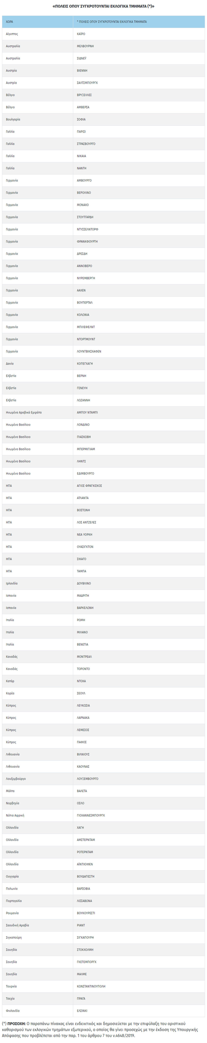 Εκλογές 2023 - Έλληνες του εξωτερικού: Θα ψηφίσουν σε 100 σημεία σε όλο τον κόσμο - Τι ισχύει με τα εκλογικά τμήματα