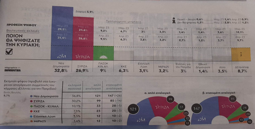 Εκλογές 2023 - Δημοσκόπηση GPO: Προβάδισμα 5,9% για τη Νέα Δημοκρατία στην πρόθεση ψήφου