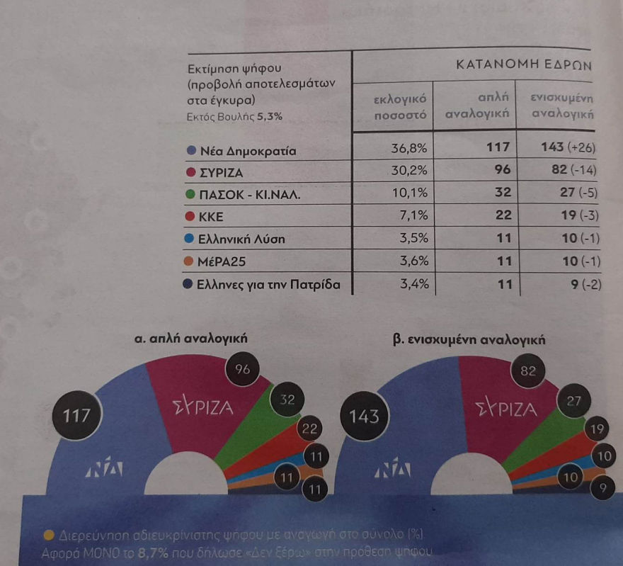 Εκλογές 2023 - Δημοσκόπηση GPO: Προβάδισμα 5,9% για τη Νέα Δημοκρατία στην πρόθεση ψήφου