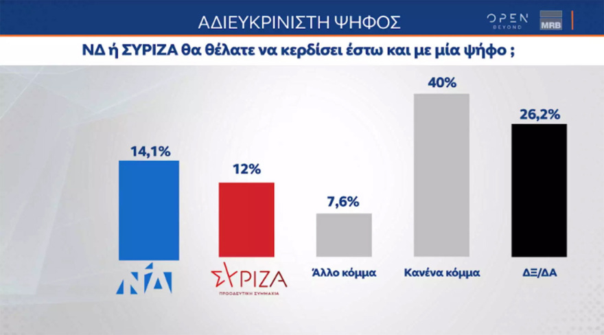 Δημοσκόπηση MRB - Β' Μέρος: Το 34,5% των πολιτών θέλει νίκη της ΝΔ έναντι 29% που θέλει ΣΥΡΙΖΑ