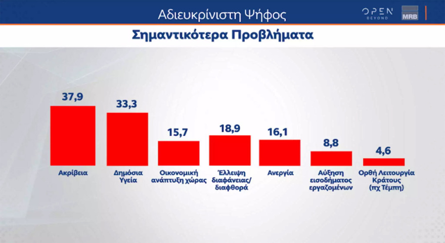 Δημοσκόπηση MRB - Β' Μέρος: Το 34,5% των πολιτών θέλει νίκη της ΝΔ έναντι 29% που θέλει ΣΥΡΙΖΑ