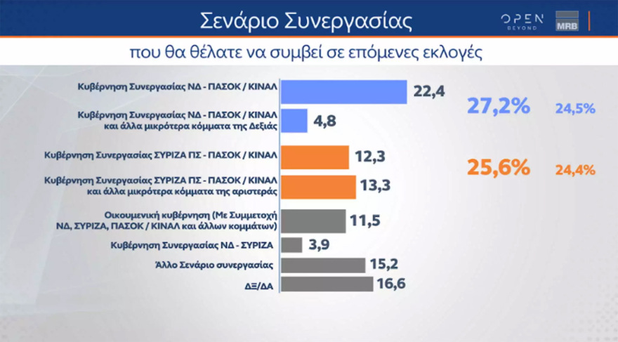 Δημοσκόπηση MRB - Β' Μέρος: Το 34,5% των πολιτών θέλει νίκη της ΝΔ έναντι 29% που θέλει ΣΥΡΙΖΑ