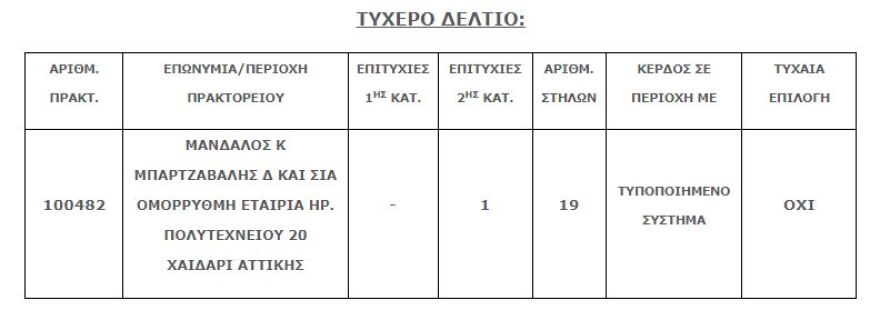 Τζόκερ: Στο Χαϊδάρι το μοναδικό τυχερό δελτίο της κλήρωσης της Πέμπτης