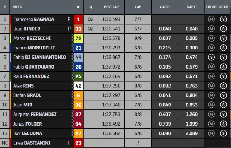 MotoGP - Ισπανία: Ο Αλέιξ Εσπαργκαρό πήρε την pole στη Χερέθ