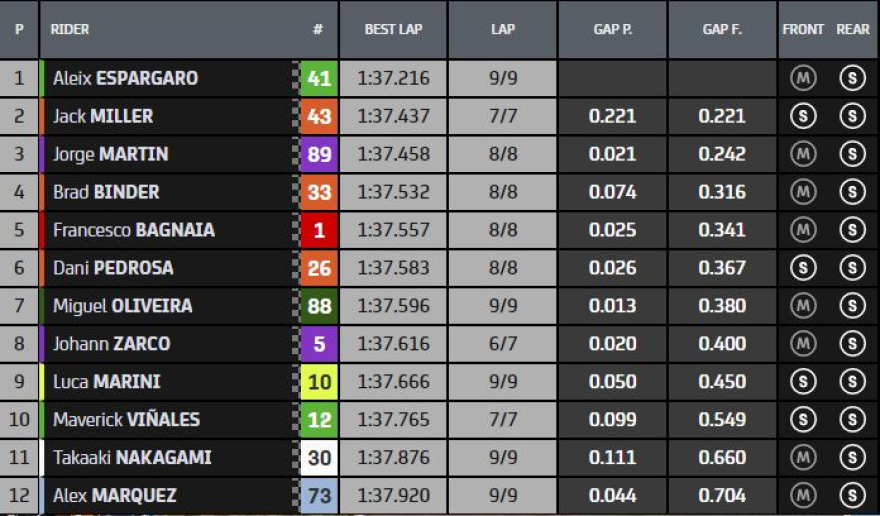 MotoGP - Ισπανία: Ο Αλέιξ Εσπαργκαρό πήρε την pole στη Χερέθ