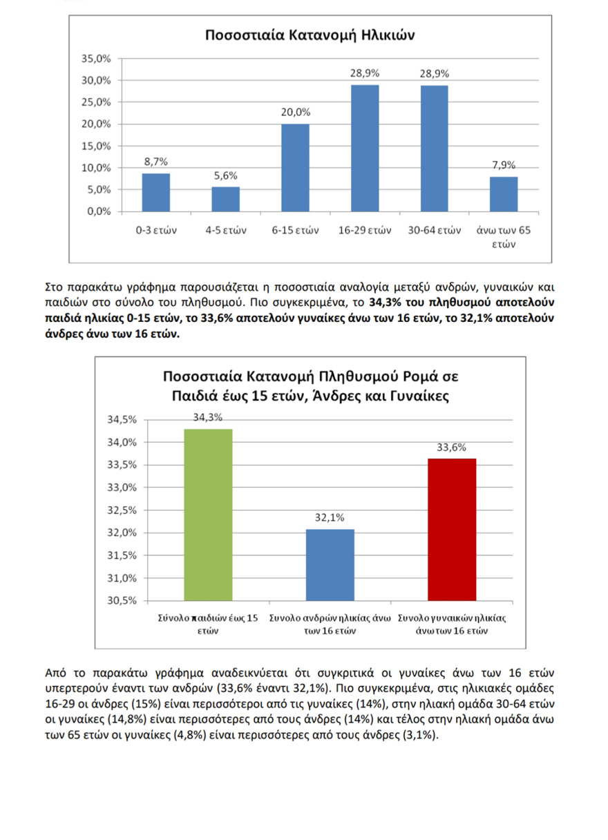 Ρομά: Πόσοι είναι στην Ελλάδα σήμερα - Οι οικισμοί τους, οι ηλικίες και οι συνθήκες διαβίωσης