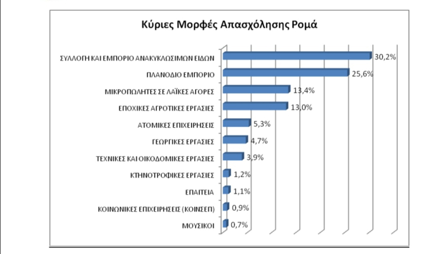 Ρομά: Πόσοι είναι στην Ελλάδα σήμερα - Οι οικισμοί τους, οι ηλικίες και οι συνθήκες διαβίωσης