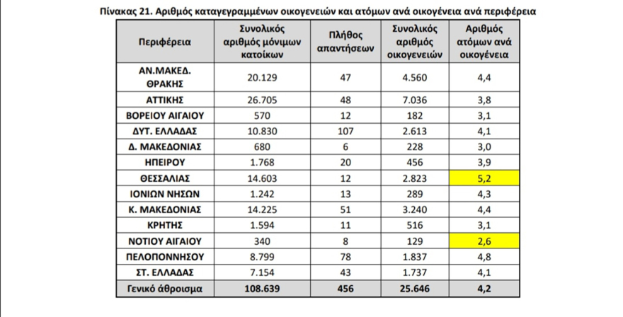 Ρομά: Πόσοι είναι στην Ελλάδα σήμερα - Οι οικισμοί τους, οι ηλικίες και οι συνθήκες διαβίωσης