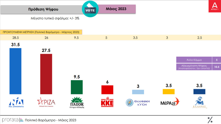 Δημοσκόπηση PRORATA: «Ανοίγει» στις  4 μονάδες τη διαφορά ΝΔ - ΣΥΡΙΖΑ στην πρόθεση ψήφου