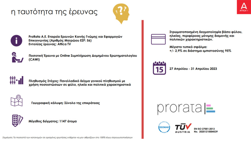 Δημοσκόπηση PRORATA: «Ανοίγει» στις  4 μονάδες τη διαφορά ΝΔ - ΣΥΡΙΖΑ στην πρόθεση ψήφου